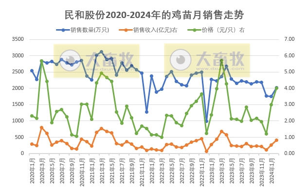 湘佳、益生和民和2024年2月家禽销售情况