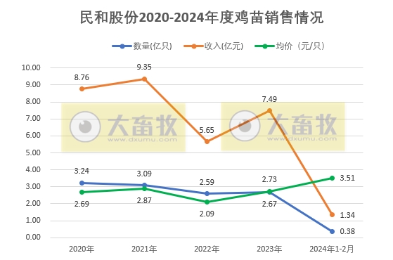 湘佳、益生和民和2024年2月家禽销售情况
