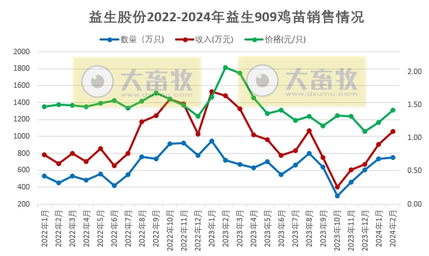 湘佳、益生和民和2024年2月家禽销售情况