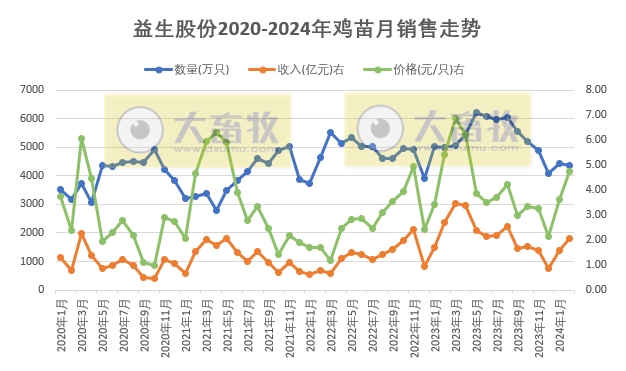 湘佳、益生和民和2024年2月家禽销售情况