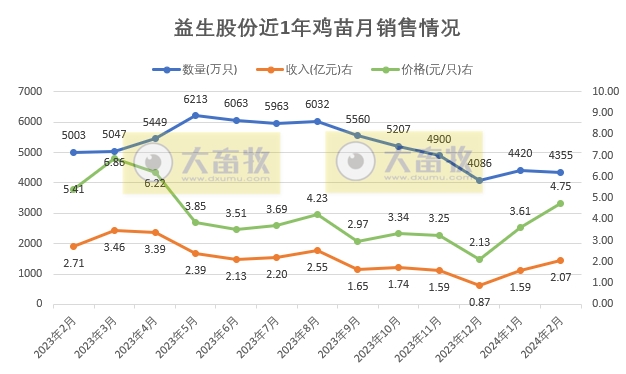 湘佳、益生和民和2024年2月家禽销售情况