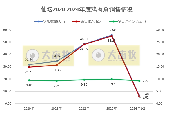 晓鸣和仙坛2024年2月家禽销售情况