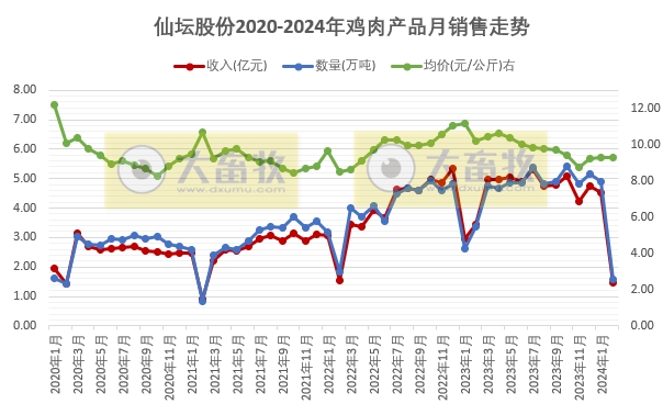 晓鸣和仙坛2024年2月家禽销售情况