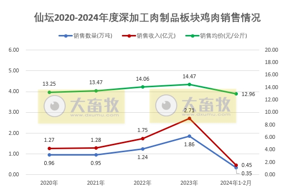 晓鸣和仙坛2024年2月家禽销售情况