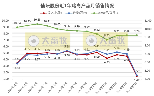 晓鸣和仙坛2024年2月家禽销售情况