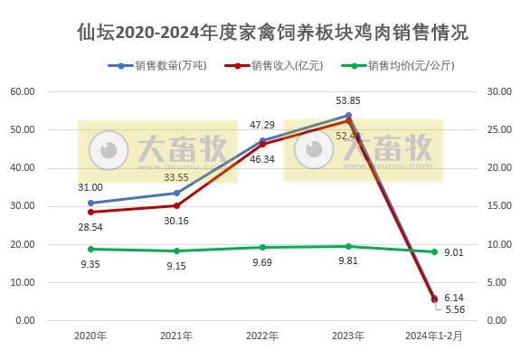 晓鸣和仙坛2024年2月家禽销售情况