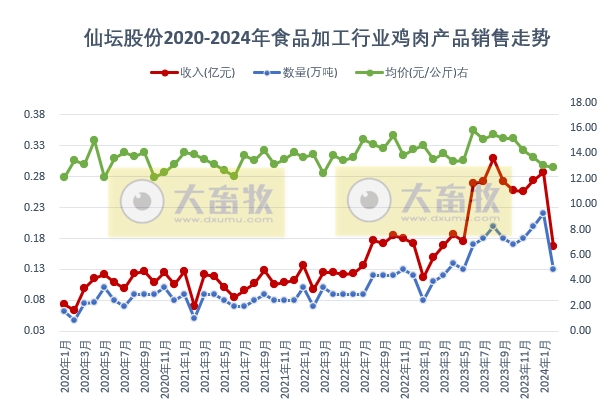 晓鸣和仙坛2024年2月家禽销售情况