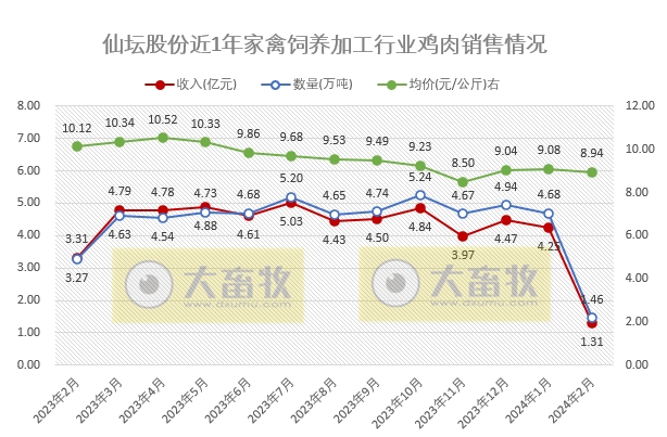 晓鸣和仙坛2024年2月家禽销售情况