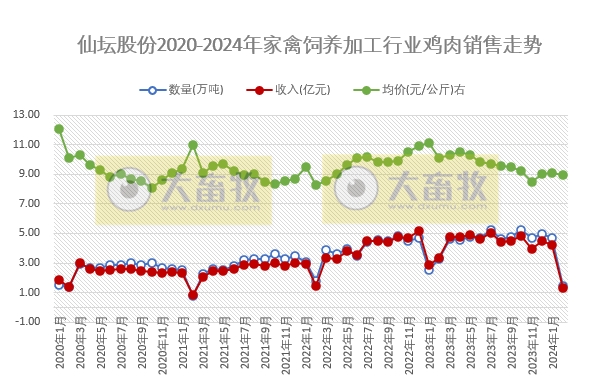 晓鸣和仙坛2024年2月家禽销售情况