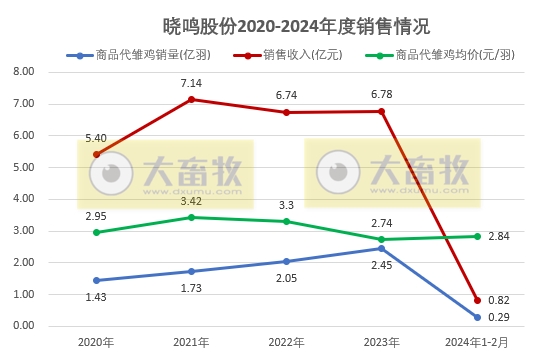 晓鸣和仙坛2024年2月家禽销售情况