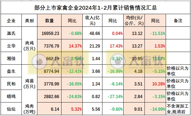 晓鸣和仙坛2024年2月家禽销售情况