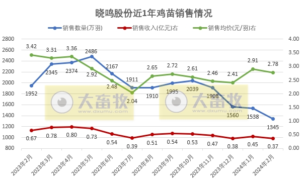 晓鸣和仙坛2024年2月家禽销售情况