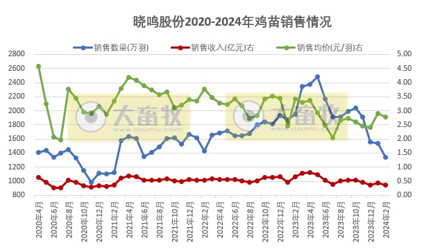 晓鸣和仙坛2024年2月家禽销售情况