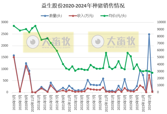 正邦、中粮和益生2024年1-2月生猪销售情况