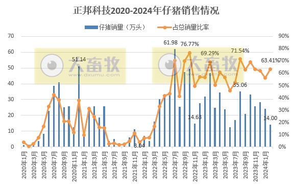 18家上市猪企2024年1-2月生猪销售业绩和生产指标PK