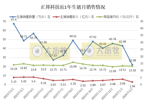 正邦、中粮和益生2024年1-2月生猪销售情况
