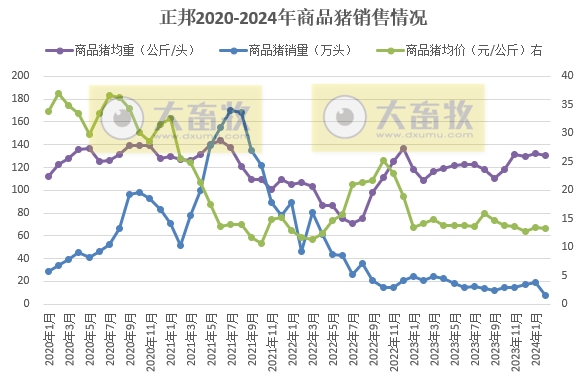 正邦、中粮和益生2024年1-2月生猪销售情况