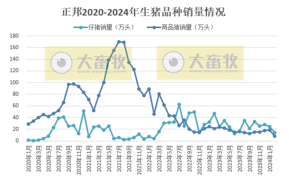 正邦、中粮和益生2024年1-2月生猪销售情况
