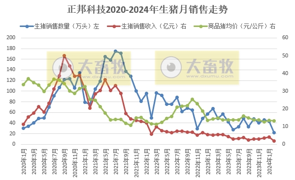 正邦、中粮和益生2024年1-2月生猪销售情况