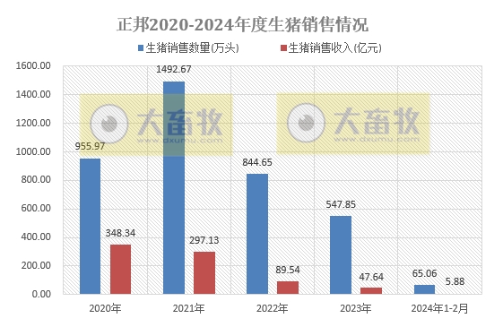 正邦、中粮和益生2024年1-2月生猪销售情况
