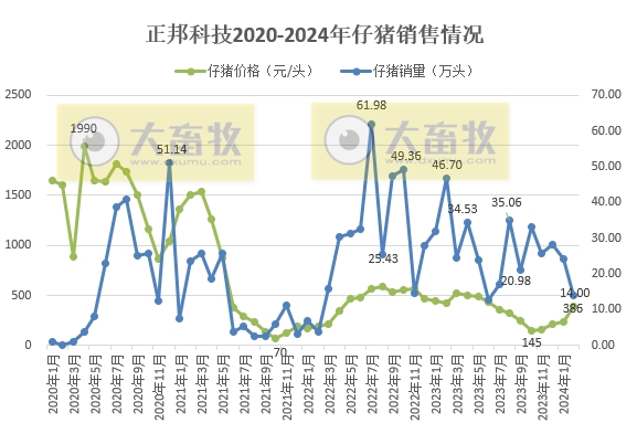 18家上市猪企2024年1-2月生猪销售业绩和生产指标PK