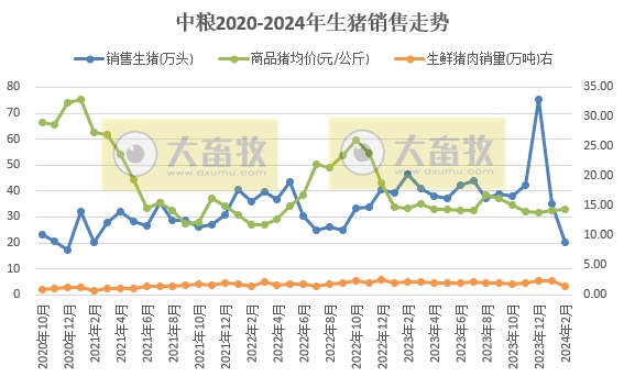 正邦、中粮和益生2024年1-2月生猪销售情况