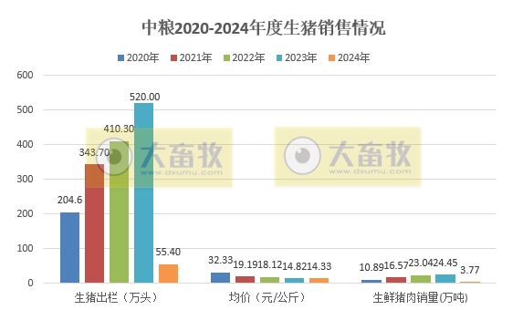 正邦、中粮和益生2024年1-2月生猪销售情况