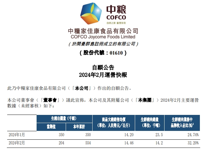 正邦、中粮和益生2024年1-2月生猪销售情况