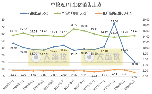 正邦、中粮和益生2024年1-2月生猪销售情况