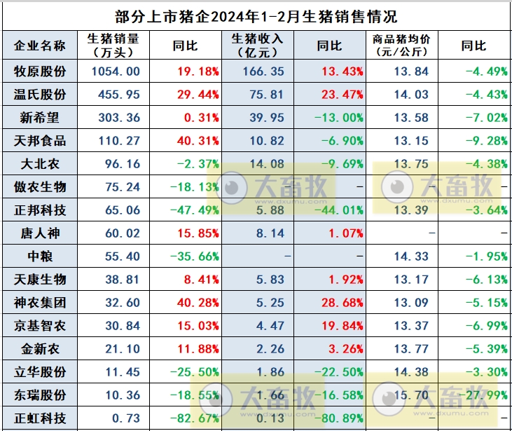 正邦、中粮和益生2024年1-2月生猪销售情况