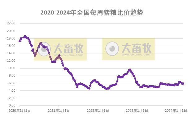 发改委:供需博弈激烈,但养殖单位仍有抗价情绪,预计下周猪价或频繁涨跌调整——2024年3月第1周生猪和家禽盈利情况及预期
