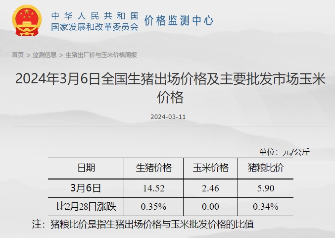 发改委:供需博弈激烈,但养殖单位仍有抗价情绪,预计下周猪价或频繁涨跌调整——2024年3月第1周生猪和家禽盈利情况及预期