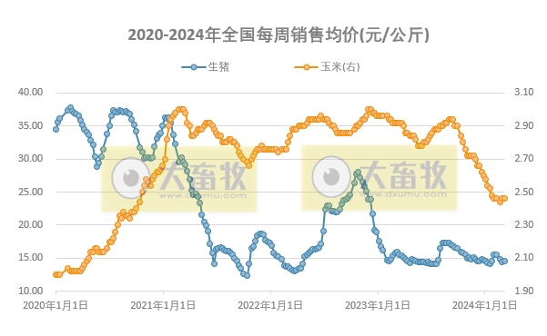 发改委：供需博弈激烈，但养殖单位仍有抗价情绪，预计下周猪价或频繁涨跌调整——2024年3月第1周生猪和家禽盈利情况及预期