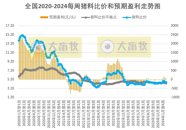 发改委:供需博弈激烈,但养殖单位仍有抗价情绪,预计下周猪价或频繁涨跌调整——2024年3月第1周生猪和家禽盈利情况及预期