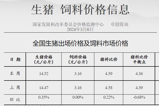 发改委:供需博弈激烈,但养殖单位仍有抗价情绪,预计下周猪价或频繁涨跌调整——2024年3月第1周生猪和家禽盈利情况及预期
