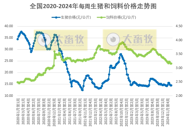 发改委:供需博弈激烈,但养殖单位仍有抗价情绪,预计下周猪价或频繁涨跌调整——2024年3月第1周生猪和家禽盈利情况及预期
