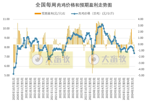 发改委:供需博弈激烈,但养殖单位仍有抗价情绪,预计下周猪价或频繁涨跌调整——2024年3月第1周生猪和家禽盈利情况及预期