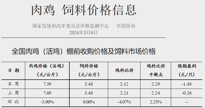 发改委:供需博弈激烈,但养殖单位仍有抗价情绪,预计下周猪价或频繁涨跌调整——2024年3月第1周生猪和家禽盈利情况及预期