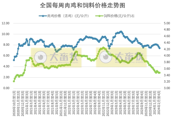 发改委:供需博弈激烈,但养殖单位仍有抗价情绪,预计下周猪价或频繁涨跌调整——2024年3月第1周生猪和家禽盈利情况及预期