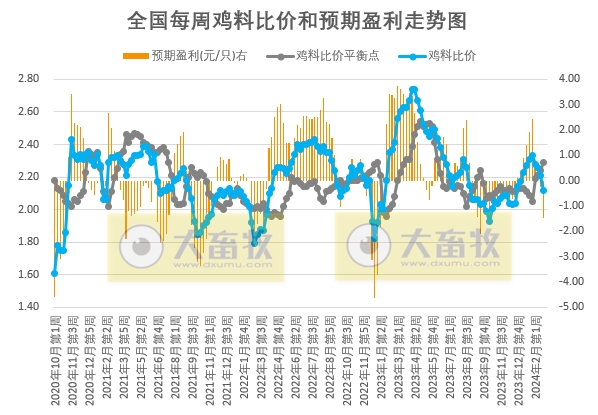 发改委:供需博弈激烈,但养殖单位仍有抗价情绪,预计下周猪价或频繁涨跌调整——2024年3月第1周生猪和家禽盈利情况及预期