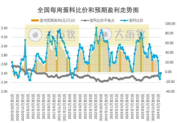 发改委:供需博弈激烈,但养殖单位仍有抗价情绪,预计下周猪价或频繁涨跌调整——2024年3月第1周生猪和家禽盈利情况及预期