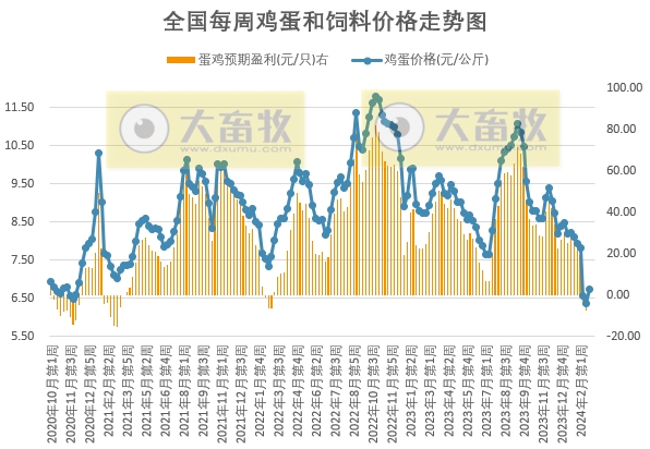 发改委:供需博弈激烈,但养殖单位仍有抗价情绪,预计下周猪价或频繁涨跌调整——2024年3月第1周生猪和家禽盈利情况及预期