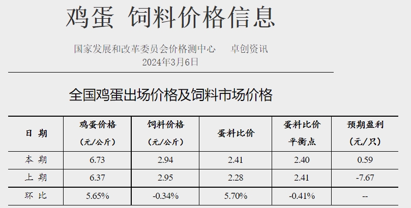 发改委:供需博弈激烈,但养殖单位仍有抗价情绪,预计下周猪价或频繁涨跌调整——2024年3月第1周生猪和家禽盈利情况及预期