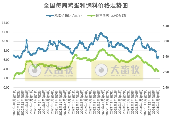 发改委:供需博弈激烈,但养殖单位仍有抗价情绪,预计下周猪价或频繁涨跌调整——2024年3月第1周生猪和家禽盈利情况及预期