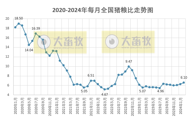 2024年2月全国猪粮比和生猪养殖盈亏情况