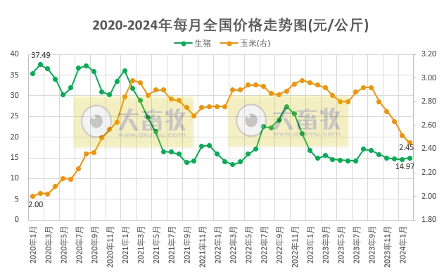 2024年2月全国猪粮比和生猪养殖盈亏情况