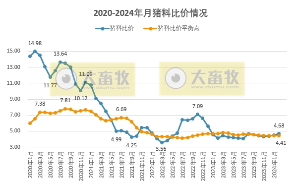 2024年2月全国猪粮比和生猪养殖盈亏情况