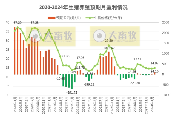 2024年2月全国猪粮比和生猪养殖盈亏情况