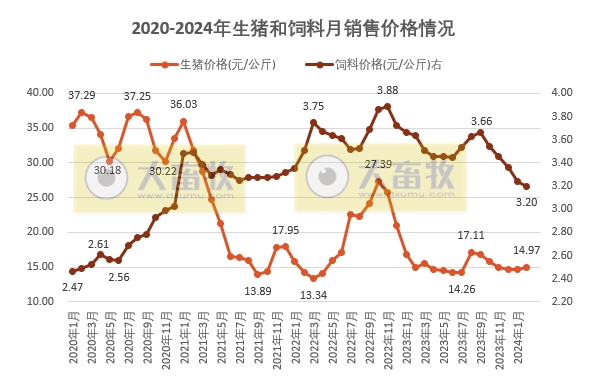 2024年2月全国猪粮比和生猪养殖盈亏情况
