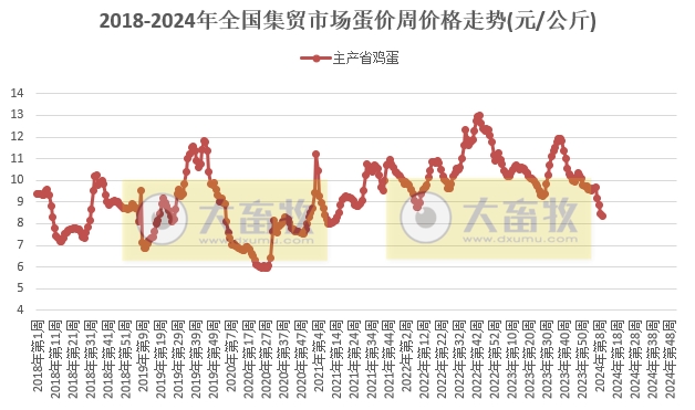 农业农村部发布2024年3月第1周畜牧业产品价格及走势